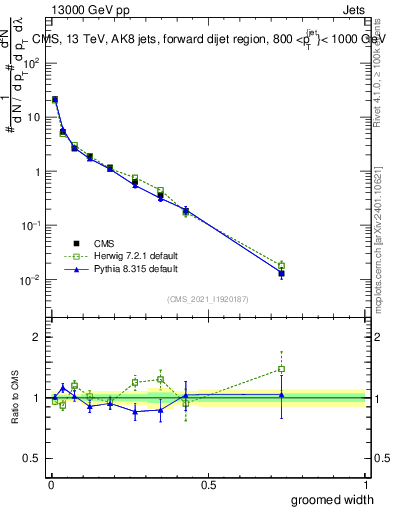 Plot of j.width.g in 13000 GeV pp collisions