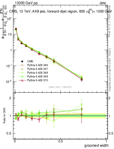 Plot of j.width.g in 13000 GeV pp collisions