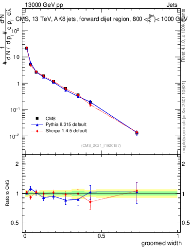 Plot of j.width.g in 13000 GeV pp collisions