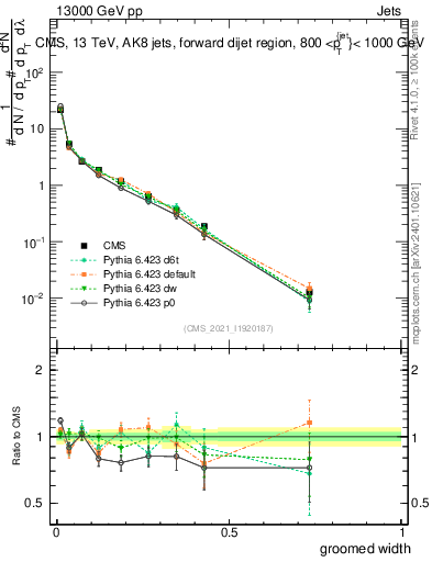Plot of j.width.g in 13000 GeV pp collisions