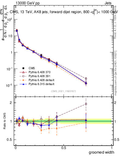Plot of j.width.g in 13000 GeV pp collisions