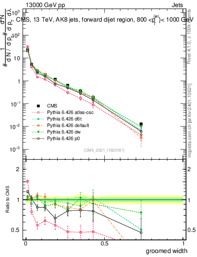 Plot of j.width.g in 13000 GeV pp collisions