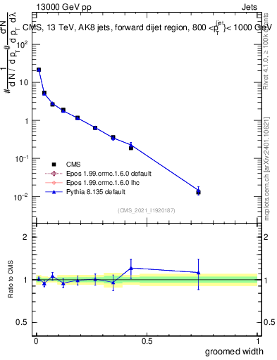 Plot of j.width.g in 13000 GeV pp collisions