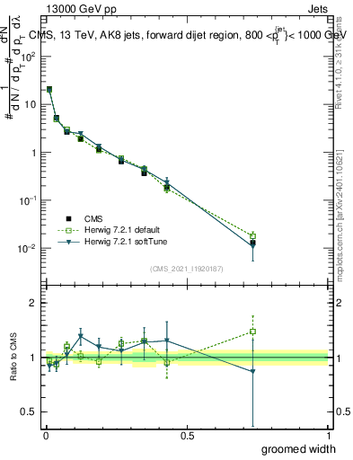 Plot of j.width.g in 13000 GeV pp collisions