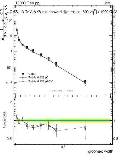 Plot of j.width.g in 13000 GeV pp collisions