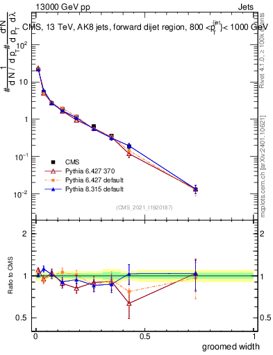 Plot of j.width.g in 13000 GeV pp collisions