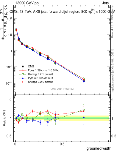 Plot of j.width.g in 13000 GeV pp collisions