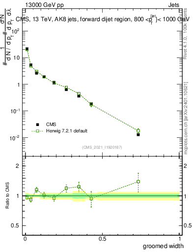 Plot of j.width.g in 13000 GeV pp collisions