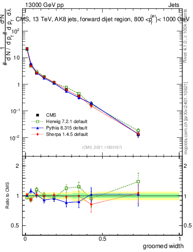 Plot of j.width.g in 13000 GeV pp collisions