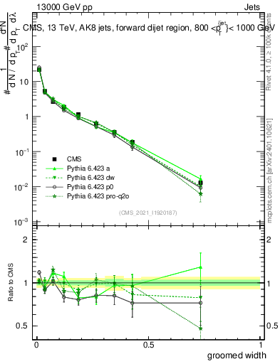 Plot of j.width.g in 13000 GeV pp collisions