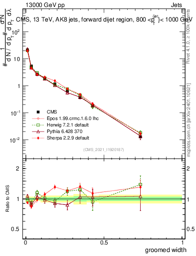 Plot of j.width.g in 13000 GeV pp collisions