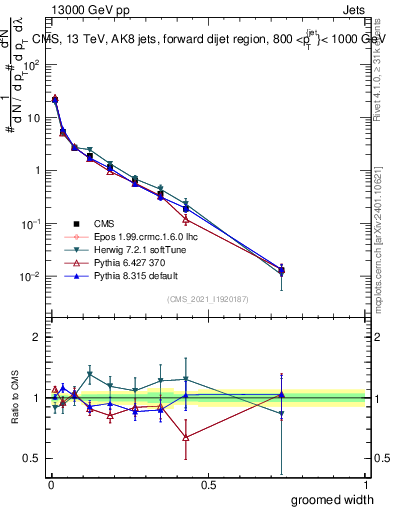 Plot of j.width.g in 13000 GeV pp collisions