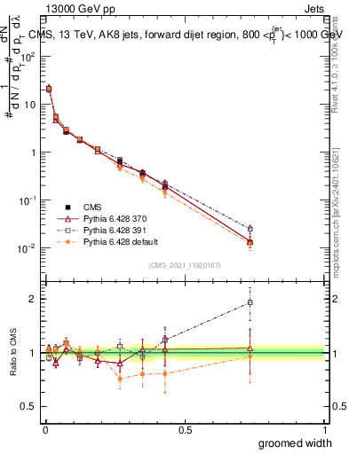 Plot of j.width.g in 13000 GeV pp collisions