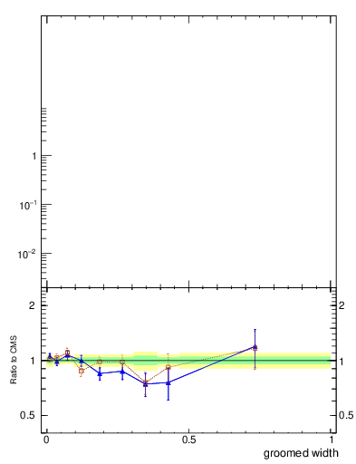 Plot of j.width.g in 13000 GeV pp collisions