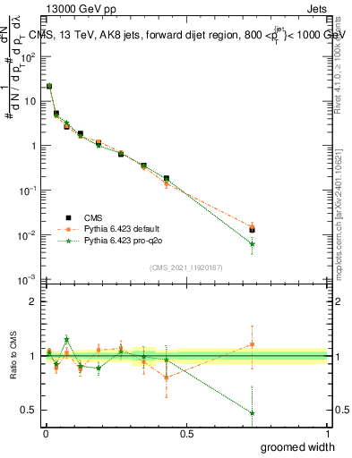 Plot of j.width.g in 13000 GeV pp collisions