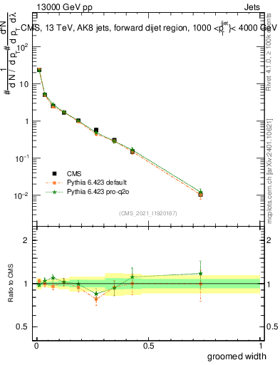 Plot of j.width.g in 13000 GeV pp collisions