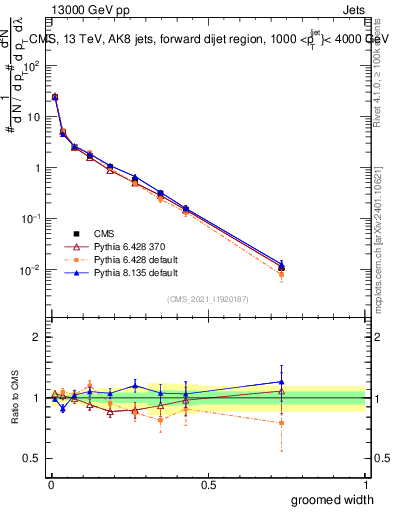 Plot of j.width.g in 13000 GeV pp collisions
