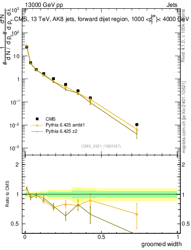 Plot of j.width.g in 13000 GeV pp collisions