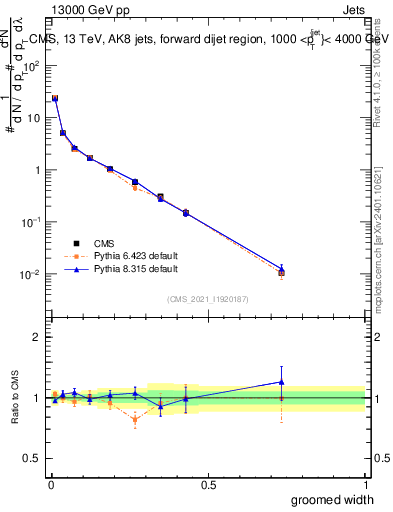 Plot of j.width.g in 13000 GeV pp collisions