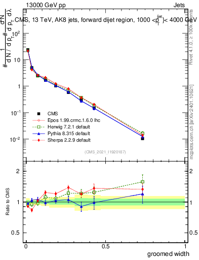 Plot of j.width.g in 13000 GeV pp collisions