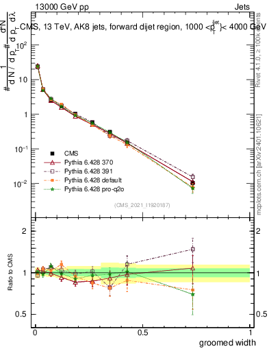 Plot of j.width.g in 13000 GeV pp collisions