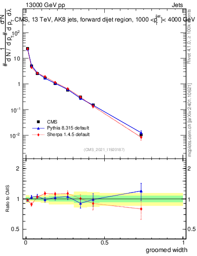 Plot of j.width.g in 13000 GeV pp collisions