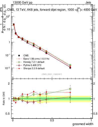 Plot of j.width.g in 13000 GeV pp collisions