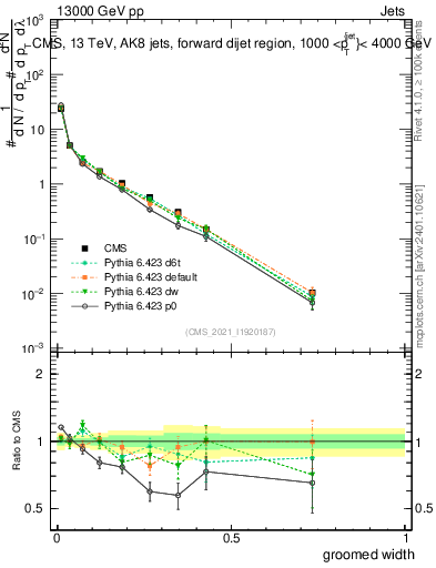 Plot of j.width.g in 13000 GeV pp collisions
