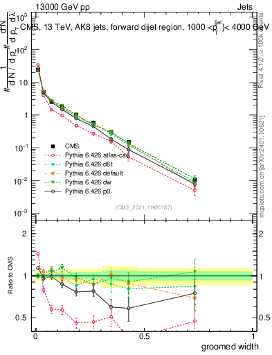 Plot of j.width.g in 13000 GeV pp collisions