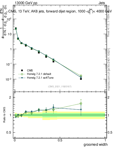 Plot of j.width.g in 13000 GeV pp collisions