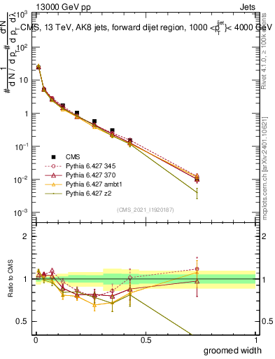 Plot of j.width.g in 13000 GeV pp collisions