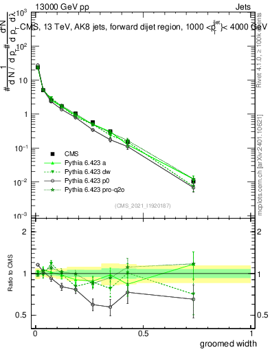 Plot of j.width.g in 13000 GeV pp collisions