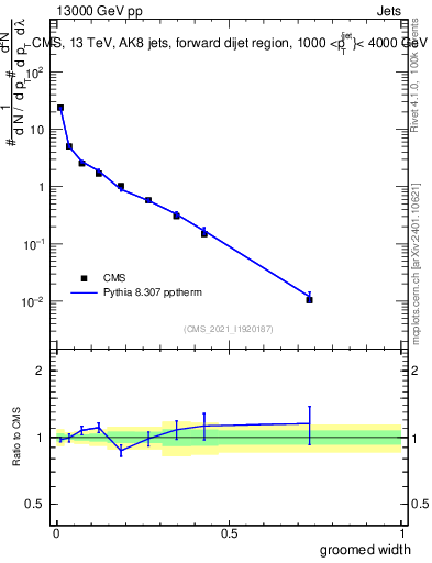 Plot of j.width.g in 13000 GeV pp collisions