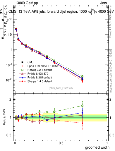 Plot of j.width.g in 13000 GeV pp collisions