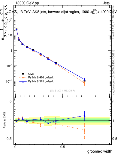 Plot of j.width.g in 13000 GeV pp collisions