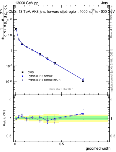Plot of j.width.g in 13000 GeV pp collisions