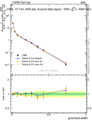 Plot of j.width.g in 13000 GeV pp collisions