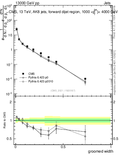 Plot of j.width.g in 13000 GeV pp collisions