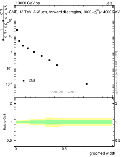 Plot of j.width.g in 13000 GeV pp collisions