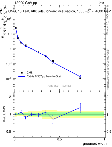 Plot of j.width.g in 13000 GeV pp collisions