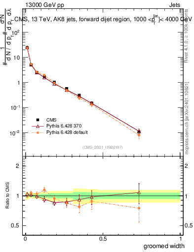Plot of j.width.g in 13000 GeV pp collisions