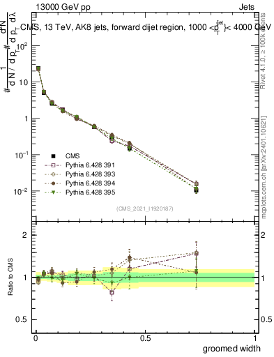 Plot of j.width.g in 13000 GeV pp collisions