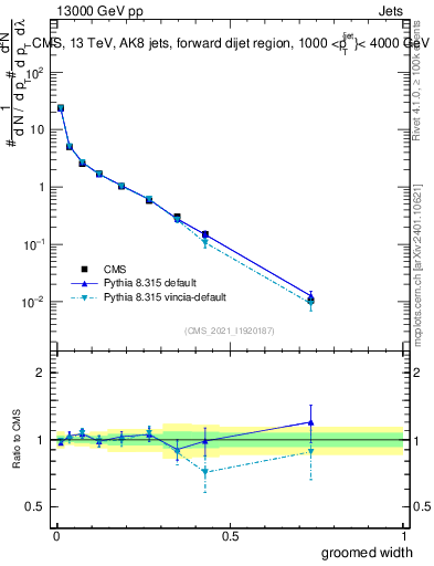 Plot of j.width.g in 13000 GeV pp collisions