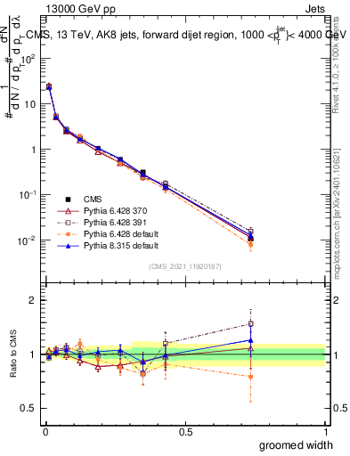 Plot of j.width.g in 13000 GeV pp collisions