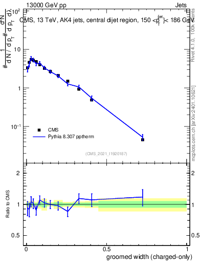 Plot of j.width.gc in 13000 GeV pp collisions