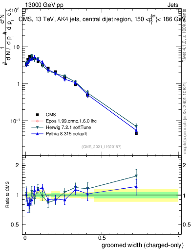 Plot of j.width.gc in 13000 GeV pp collisions