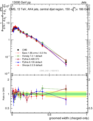 Plot of j.width.gc in 13000 GeV pp collisions