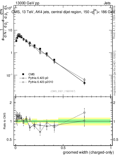 Plot of j.width.gc in 13000 GeV pp collisions