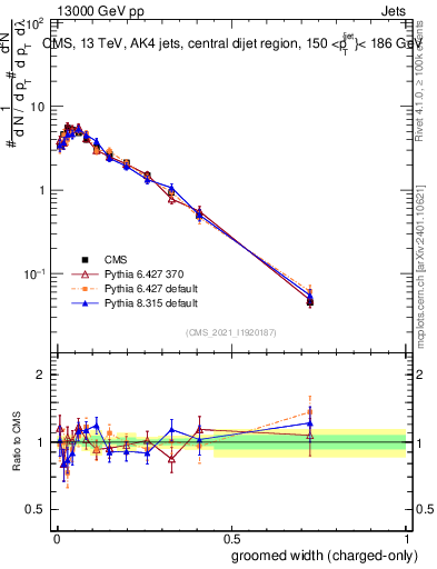 Plot of j.width.gc in 13000 GeV pp collisions