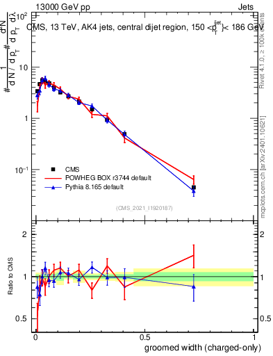 Plot of j.width.gc in 13000 GeV pp collisions